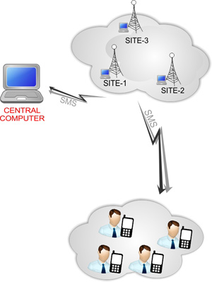 Spaceage GSM GPRS NOC TOC Remote Monitoring System